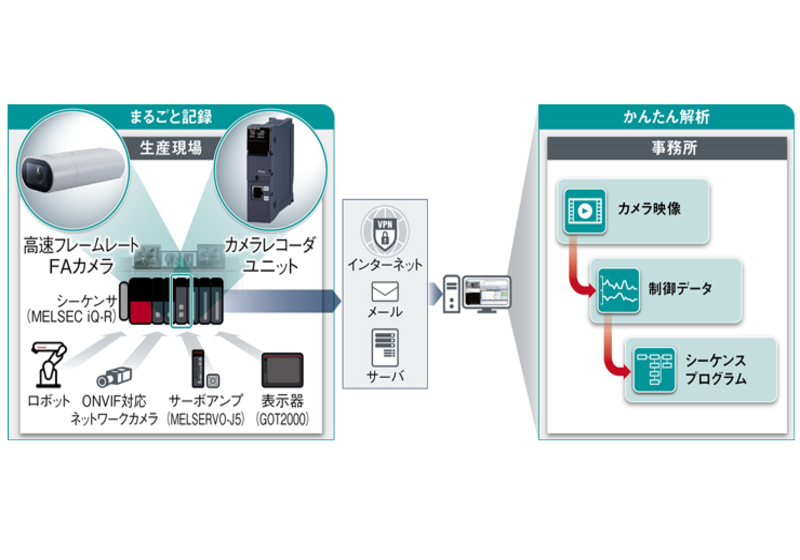 三菱電機 カメラレコーダユニット、高速フレームレートFAカメラ発売！